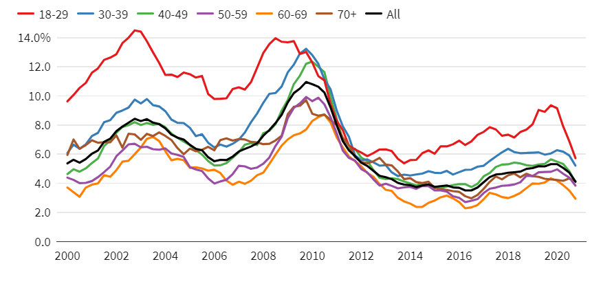 Credit Card Delinquency Rate Study