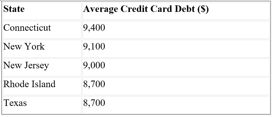 Highest credit card bills in US