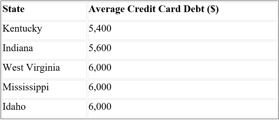 lowest average credit card debt