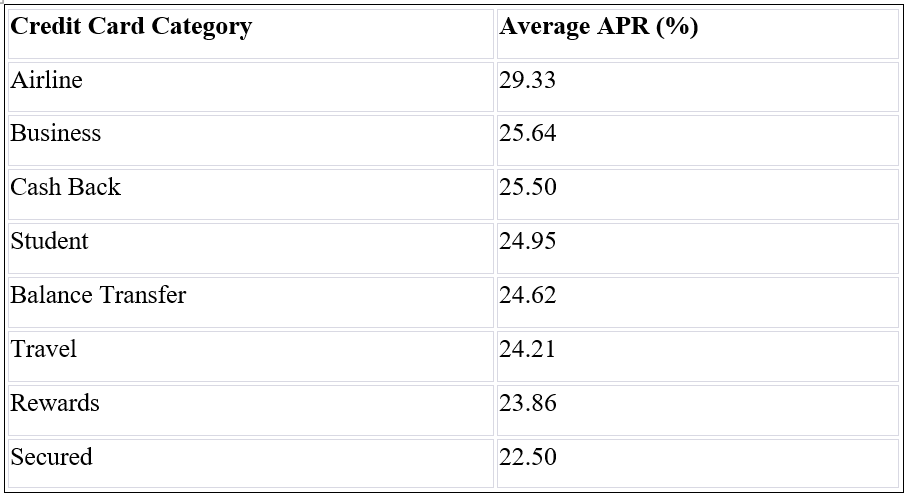 breakdown of interest rates by Credit card category