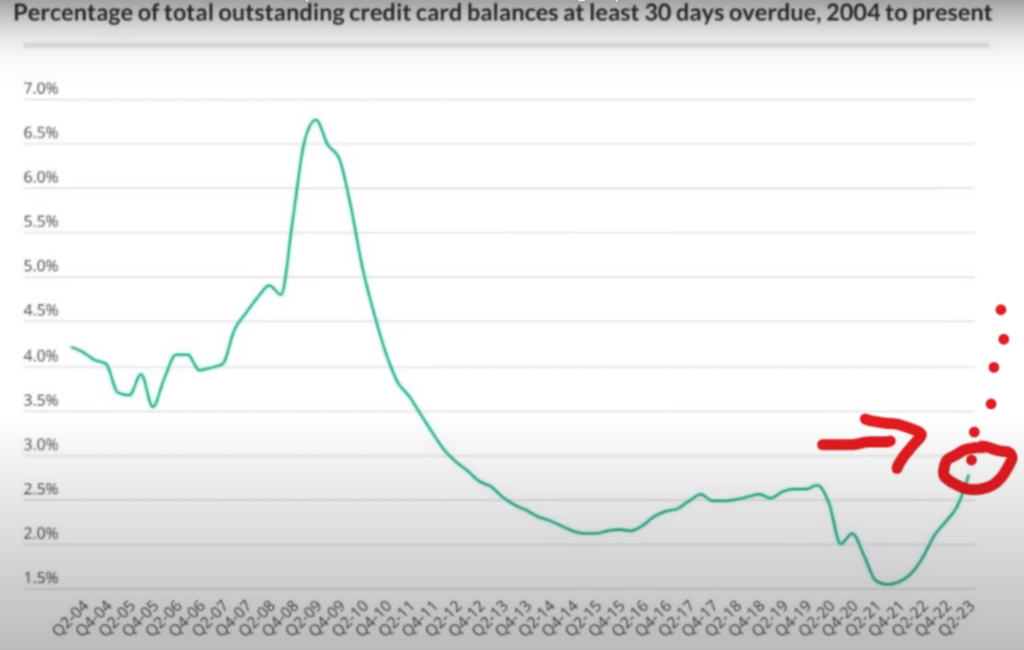 Credit card default rate