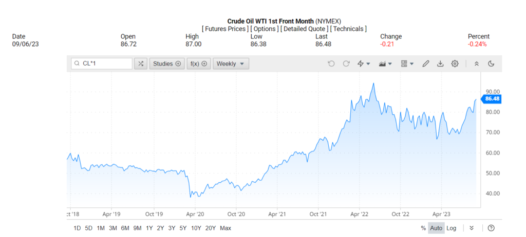 Oil Chart