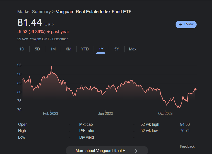 Vanguard Real Estate Index Fund returns
