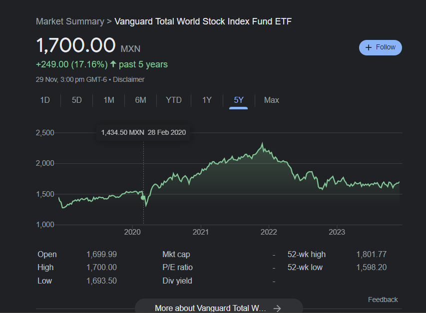 Vanguard Total World Stock Index Fund returns